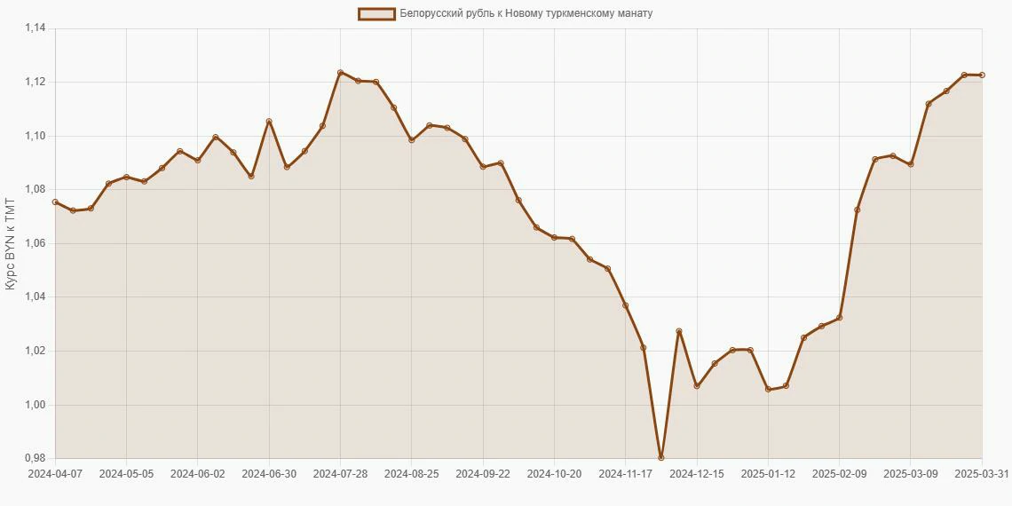 Белорусские рубли (BYN) в Новые туркменские манаты (TMT) - График