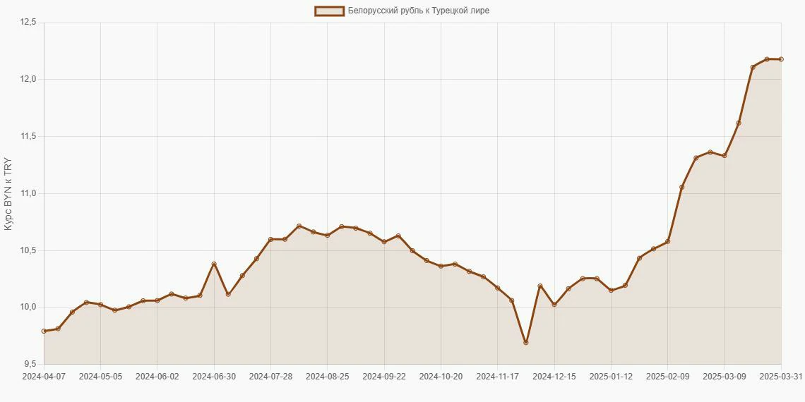 Белорусские рубли (BYN) в Турецкие лиры (TRY) - График