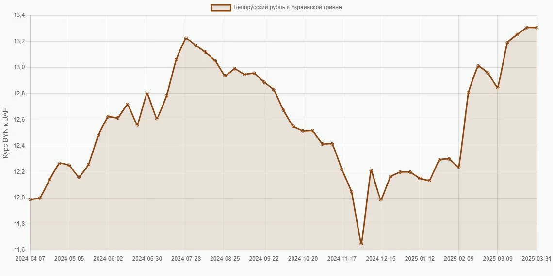 Белорусские рубли (BYN) в Украинские гривны (UAH) - График