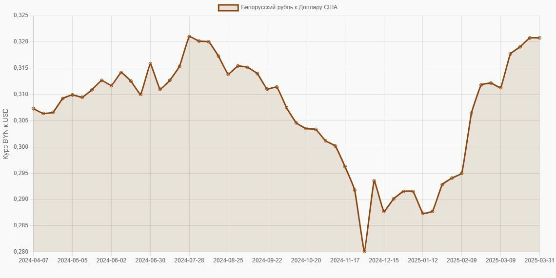 Белорусские рубли (BYN) в Доллары США (USD) - График