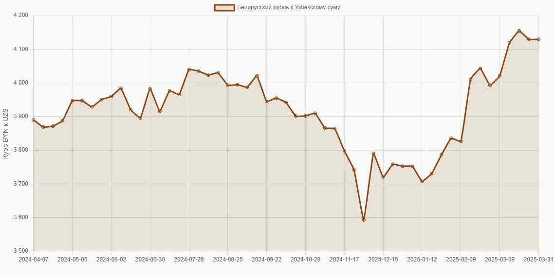 Белорусские рубли (BYN) в Узбекские суммы (UZS) - График