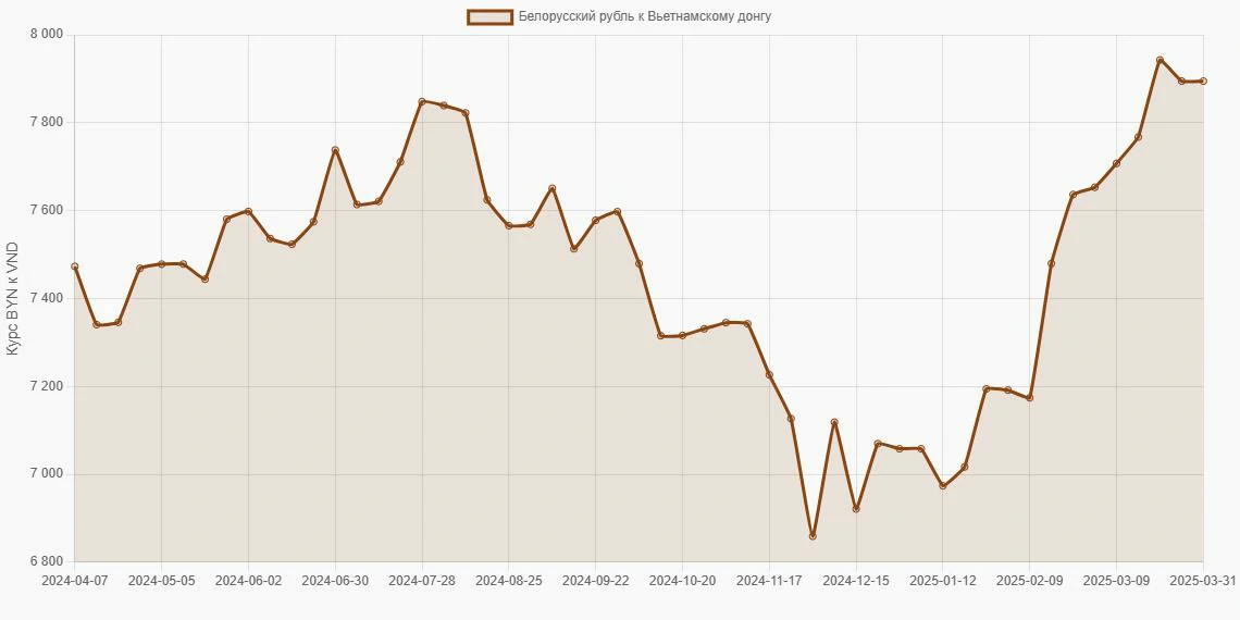 Белорусские рубли (BYN) в Вьетнамские донги (VND) - График