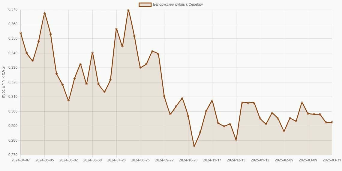 Белорусские рубли (BYN) в Серебро (XAG) - График