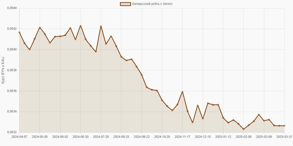 Белорусские рубли (BYN) в Золото (XAU) - График