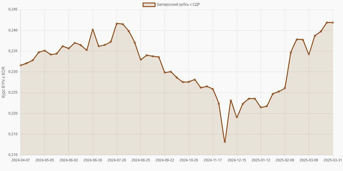 Белорусские рубли (BYN) в СДР (XDR) - График