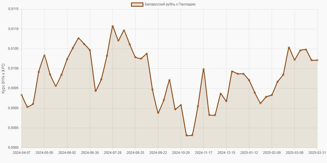 Белорусские рубли (BYN) в Палладий (XPD) - График