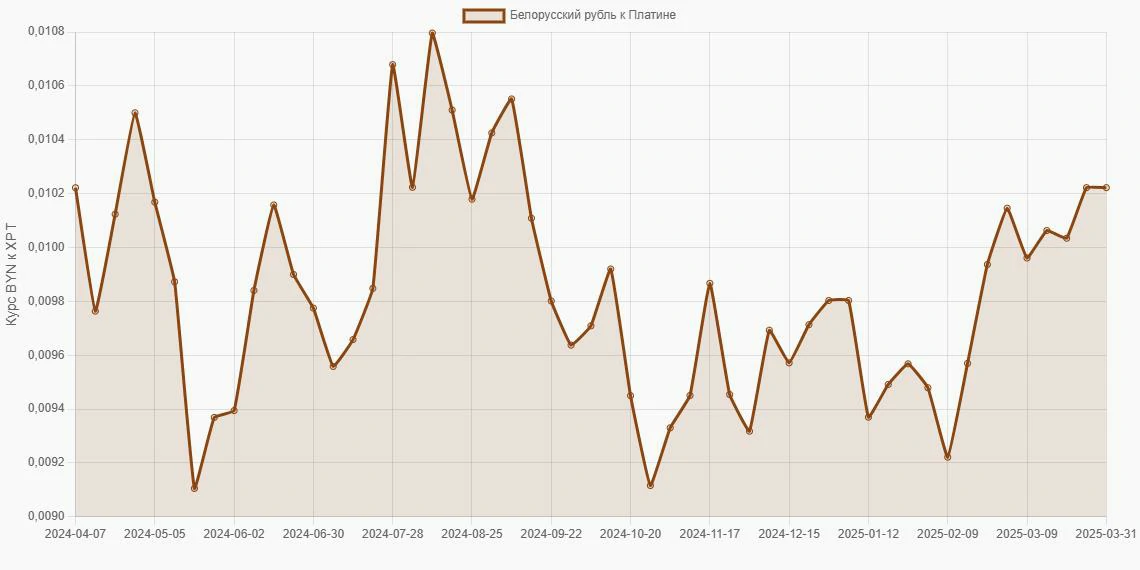Белорусские рубли (BYN) в Платина (XPT) - График