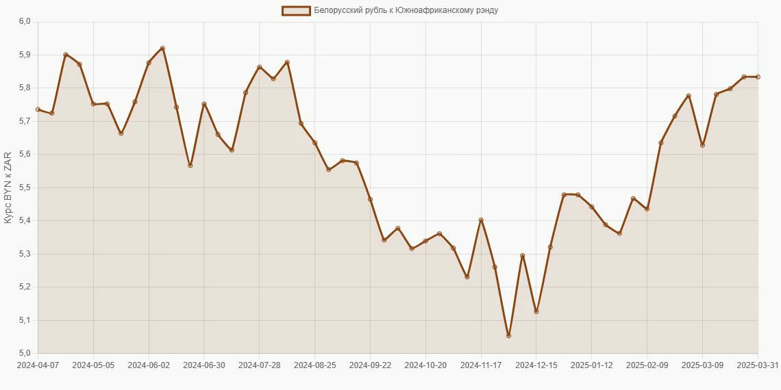 Белорусские рубли (BYN) в Южноафриканские рэнды (ZAR) - График