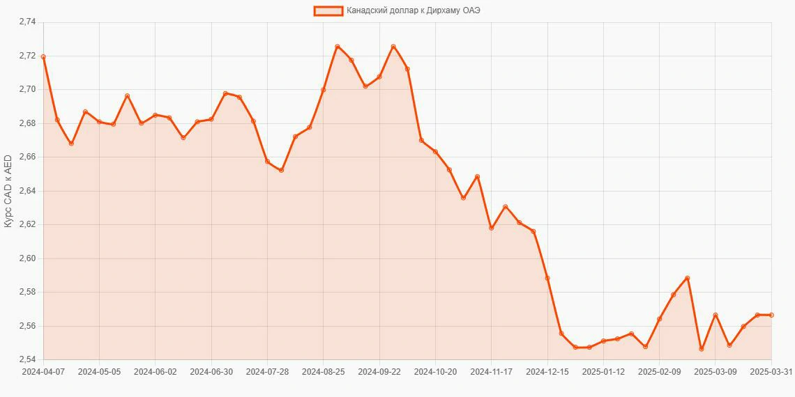 Канадские доллары (CAD) в Дирхамы ОАЭ (AED) - График