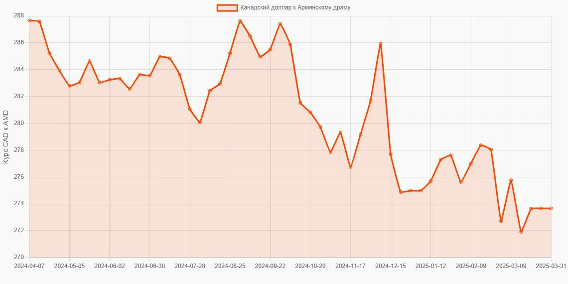Канадские доллары (CAD) в Армянские драмы (AMD) - График