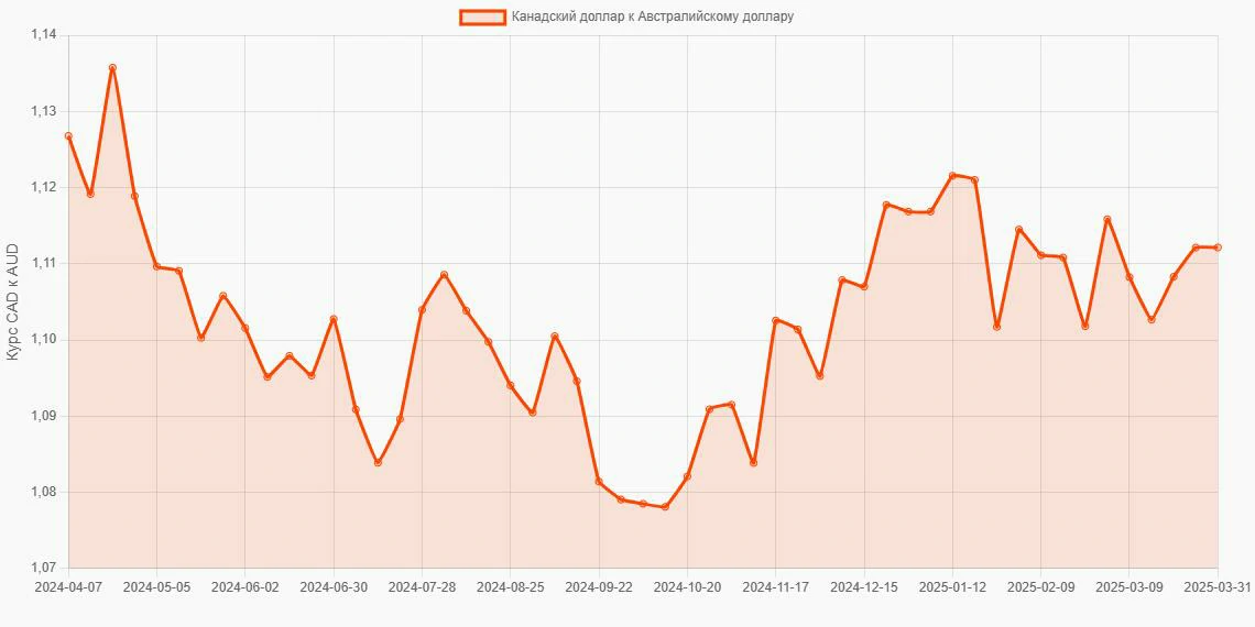 Канадские доллары (CAD) в Австралийские доллары (AUD) - График