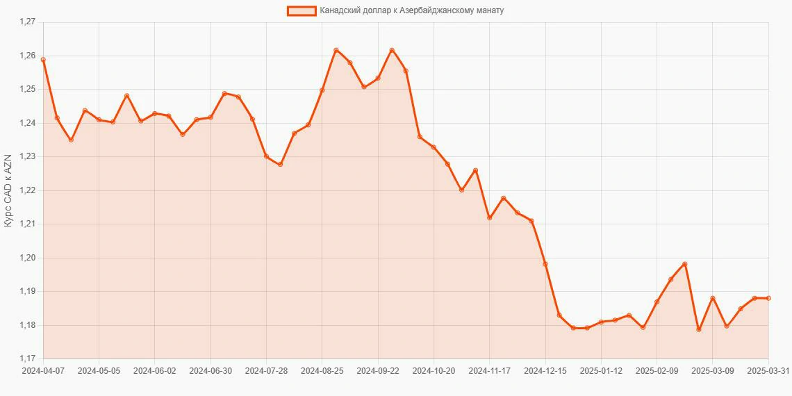 Канадские доллары (CAD) в Азербайджанские манаты (AZN) - График