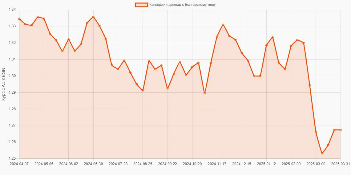 Канадские доллары (CAD) в Болгарские левы (BGN) - График