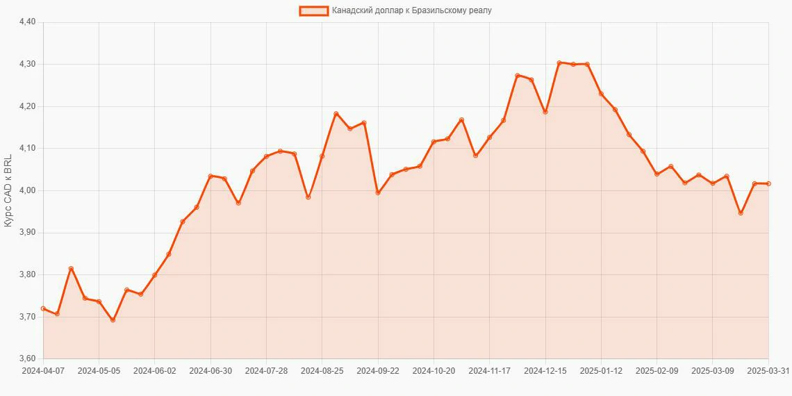 Канадские доллары (CAD) в Бразильские реалы (BRL) - График