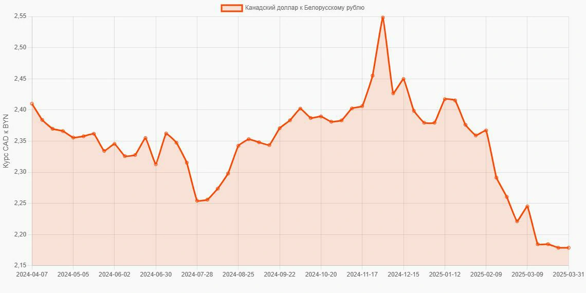 Канадские доллары (CAD) в Белорусские рубли (BYN) - График