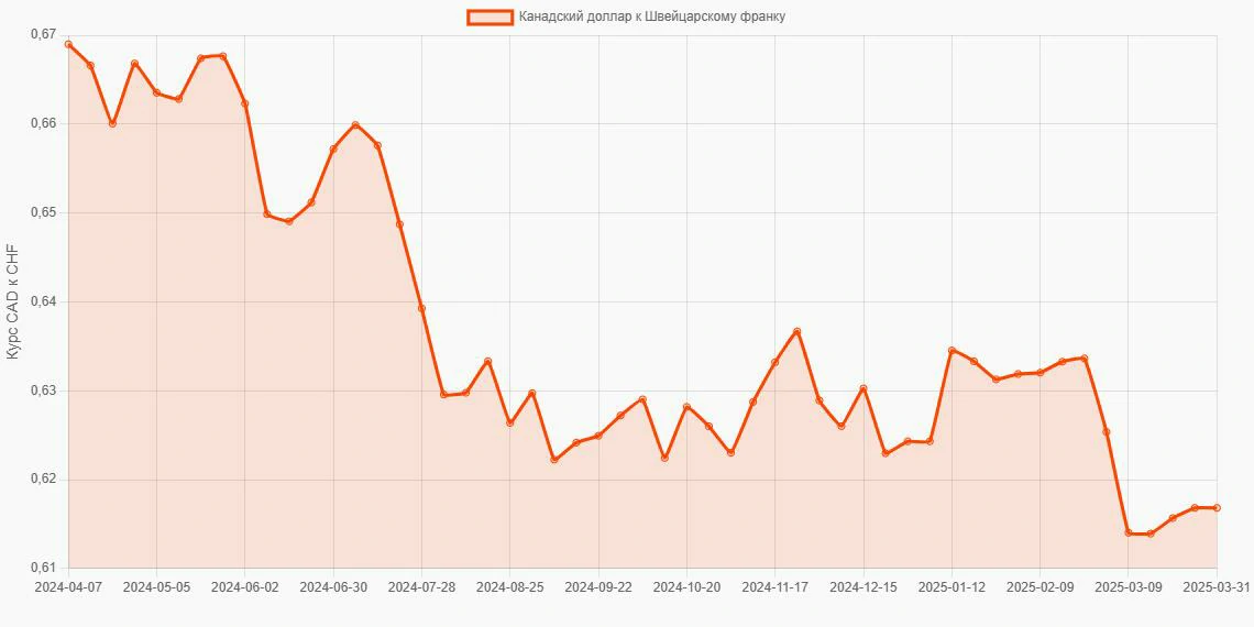 Канадские доллары (CAD) в Швейцарские франки (CHF) - График