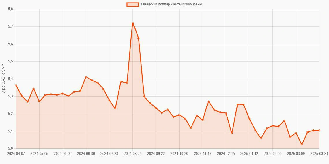 Канадские доллары (CAD) в Китайские юани (CNY) - График
