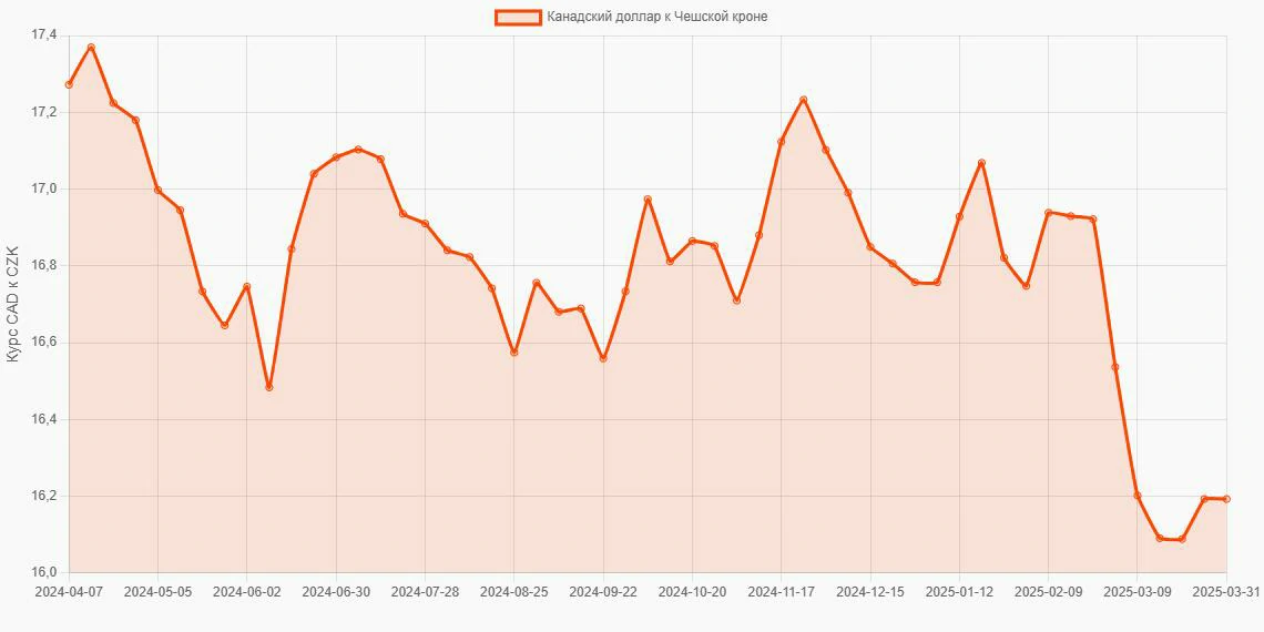 Канадские доллары (CAD) в Чешские кроны (CZK) - График
