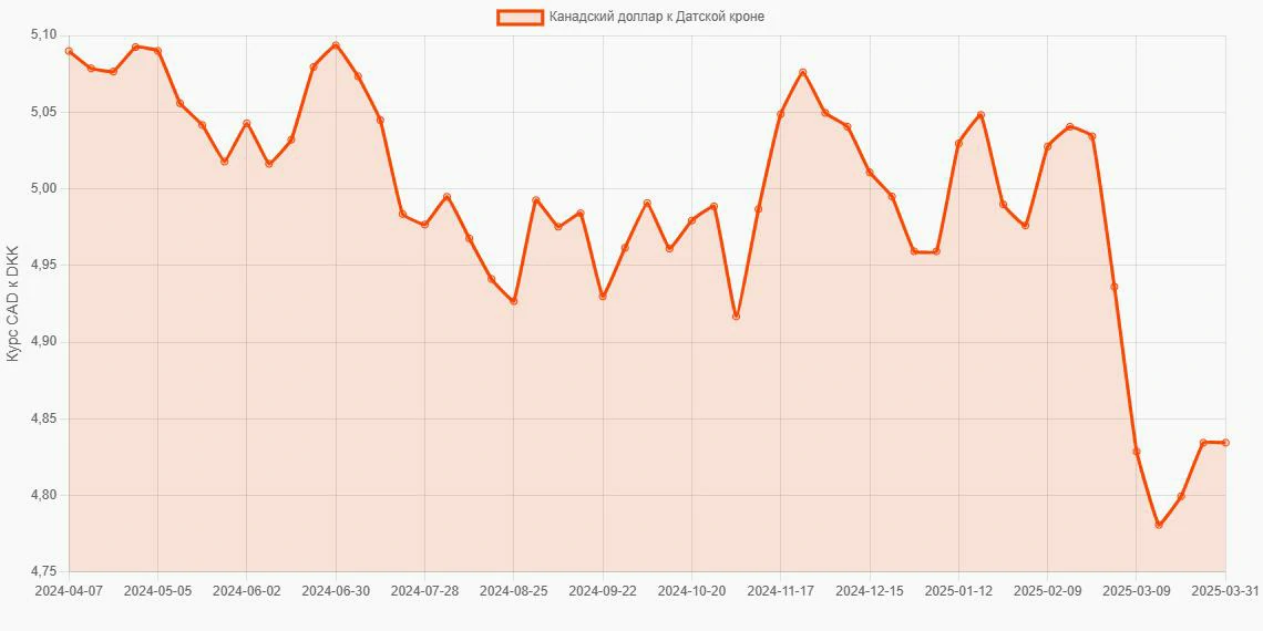 Канадские доллары (CAD) в Датские кроны (DKK) - График