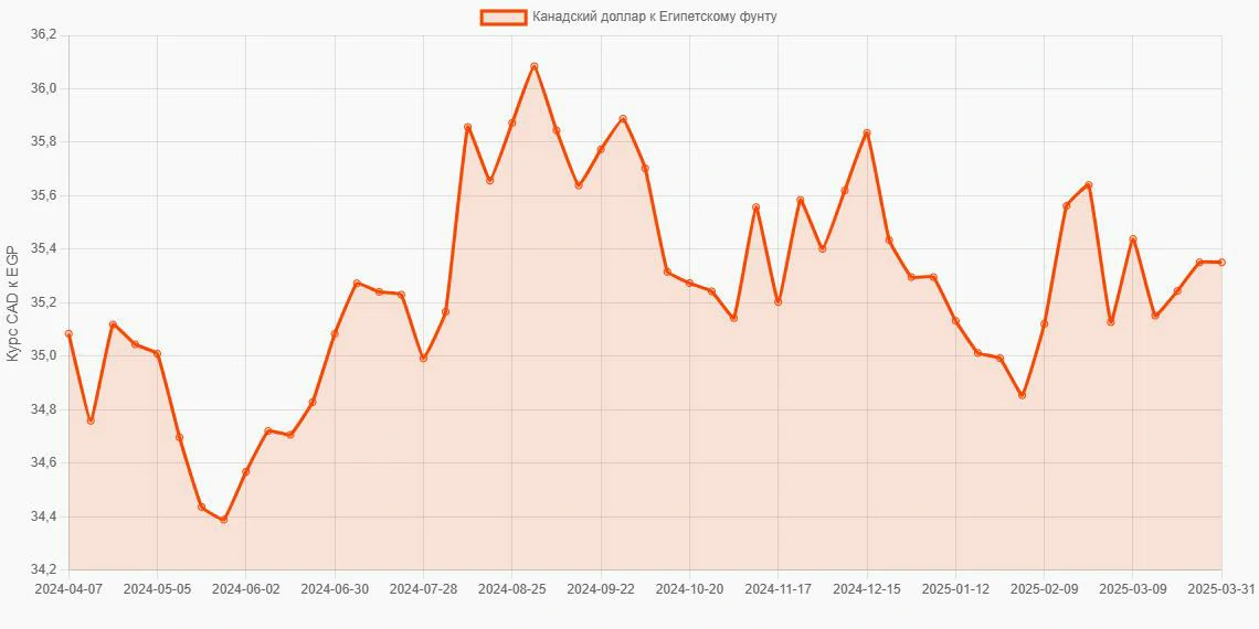 Канадские доллары (CAD) в Египетские фунты (EGP) - График