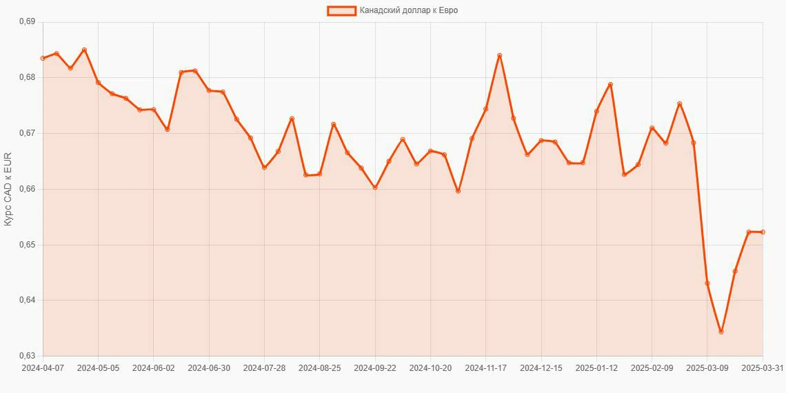 Канадские доллары (CAD) в Евро (EUR) - График