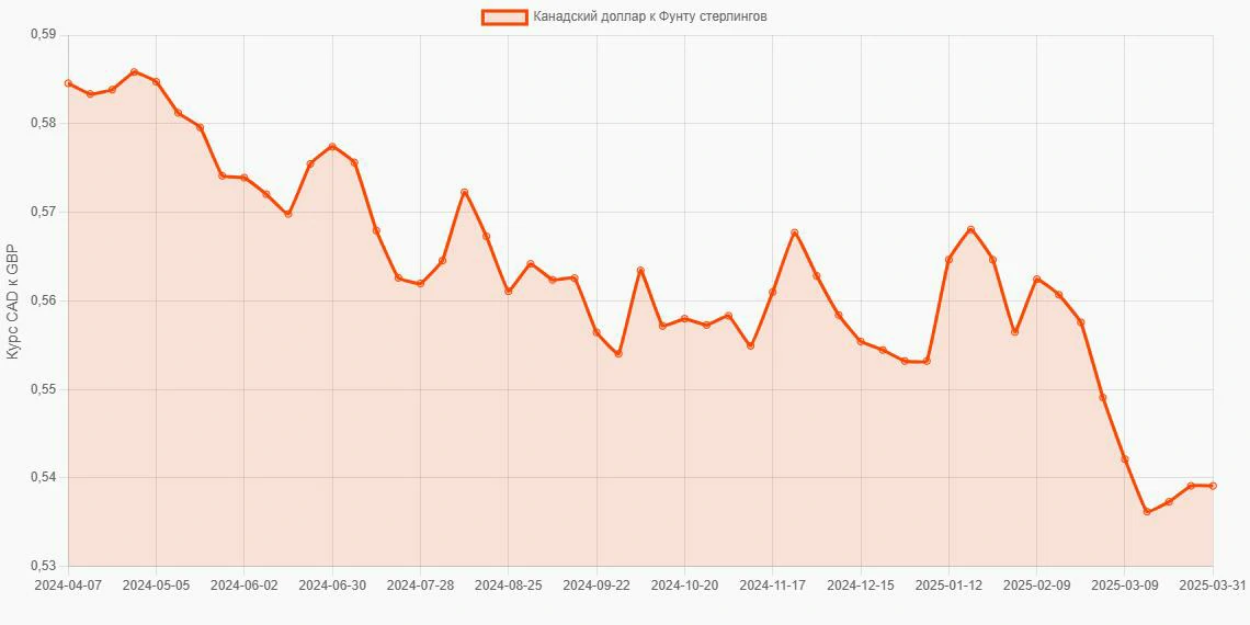 Канадские доллары (CAD) в Фунты стерлингов (GBP) - График
