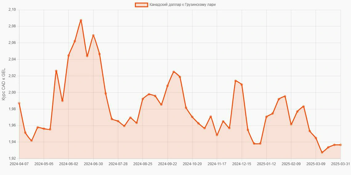 Канадские доллары (CAD) в Грузинские лари (GEL) - График