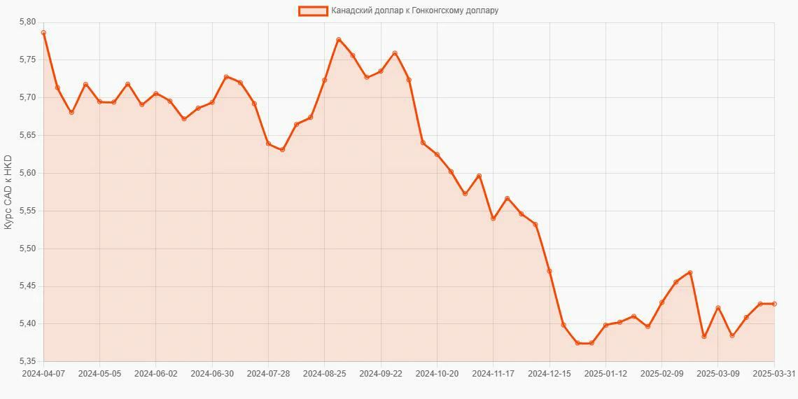 Канадские доллары (CAD) в Гонконгские доллары (HKD) - График