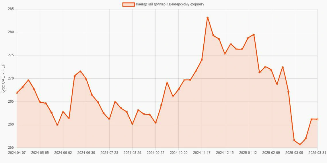 Канадские доллары (CAD) в Венгерские форинты (HUF) - График