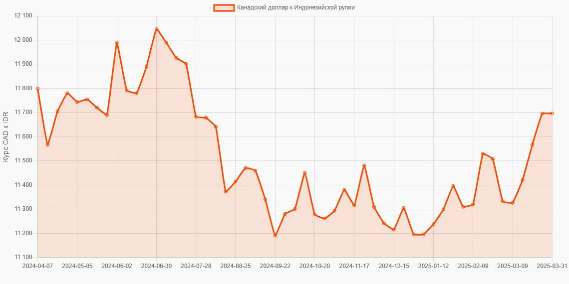Канадские доллары (CAD) в Индонезийские рупии (IDR) - График
