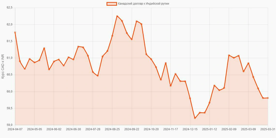 Канадские доллары (CAD) в Индийские рупии (INR) - График
