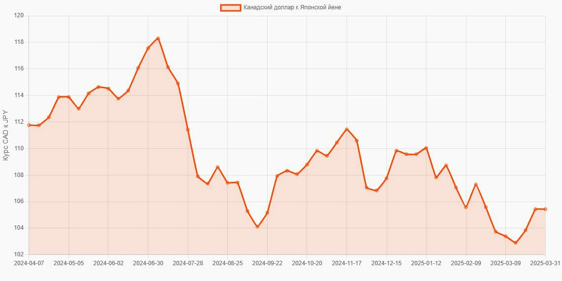 Канадские доллары (CAD) в Японские йены (JPY) - График