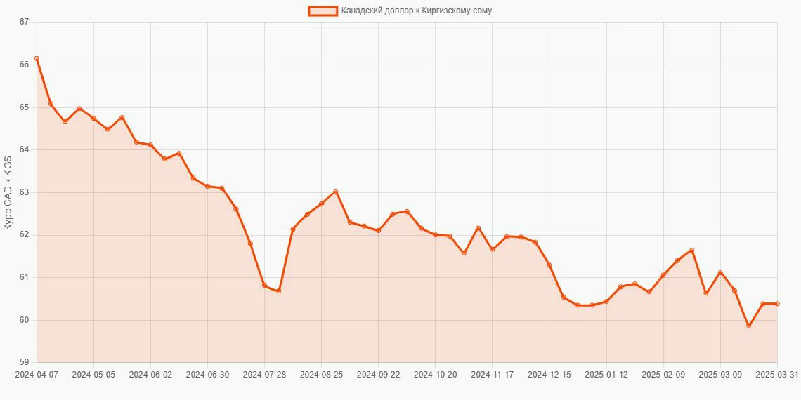 Канадские доллары (CAD) в Киргизские сомы (KGS) - График
