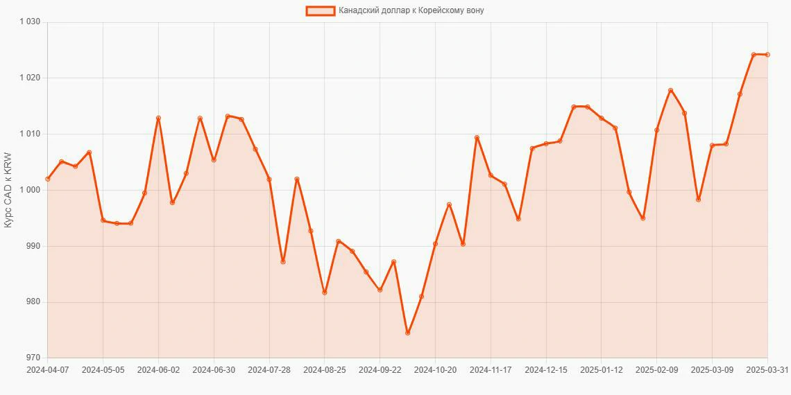 Канадские доллары (CAD) в Корейские воны (KRW) - График