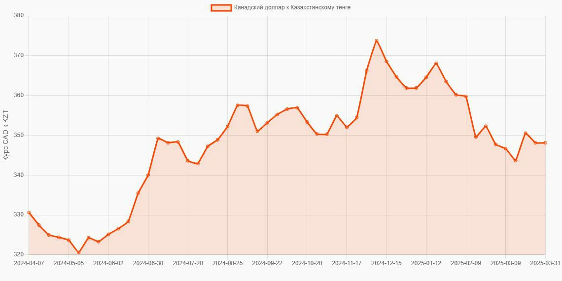 Канадские доллары (CAD) в Казахстанские тенге (KZT) - График