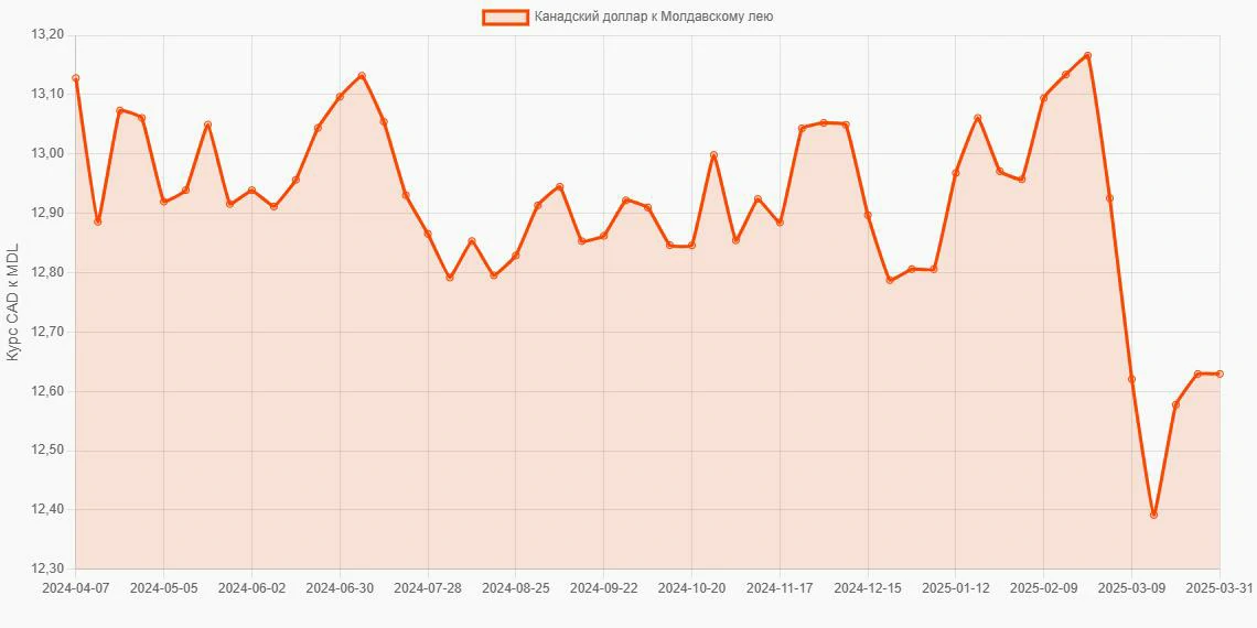 Канадские доллары (CAD) в Молдавские леи (MDL) - График