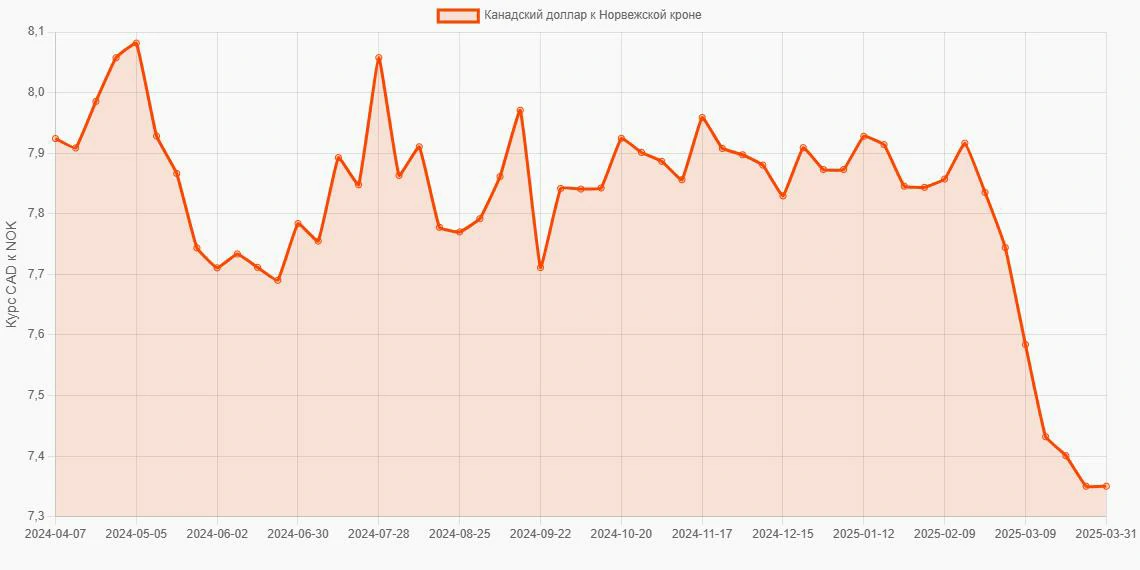 Канадские доллары (CAD) в Норвежские кроны (NOK) - График