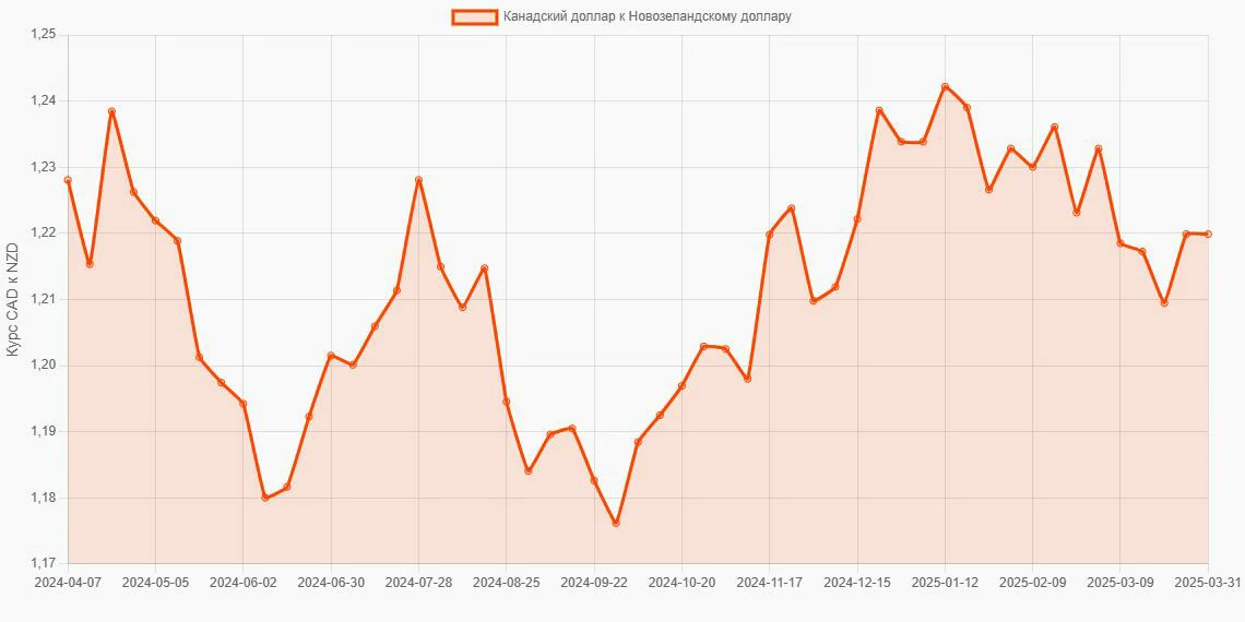 Канадские доллары (CAD) в Новозеландские доллары (NZD) - График