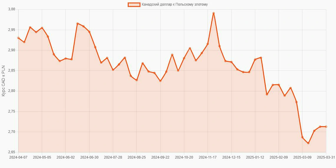 Канадские доллары (CAD) в Польские злотые (PLN) - График