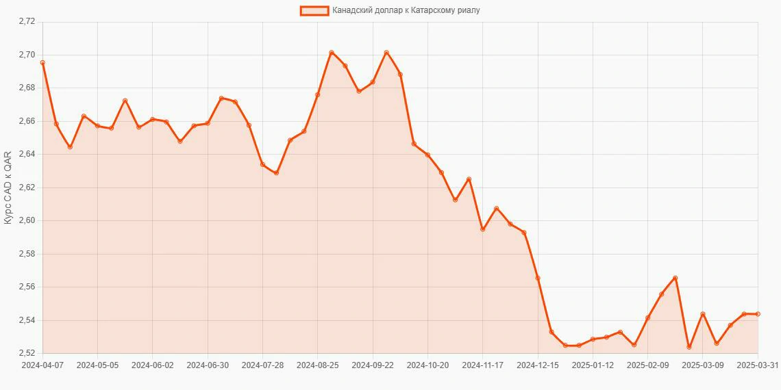 Канадские доллары (CAD) в Катарские риалы (QAR) - График