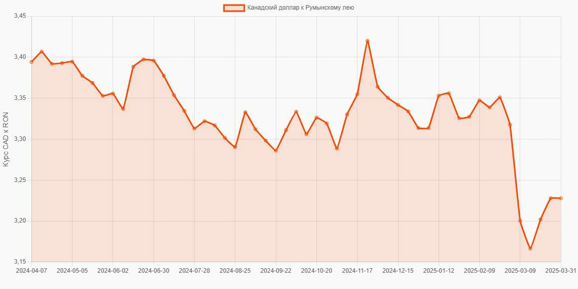 Канадские доллары (CAD) в Румынские леи (RON) - График