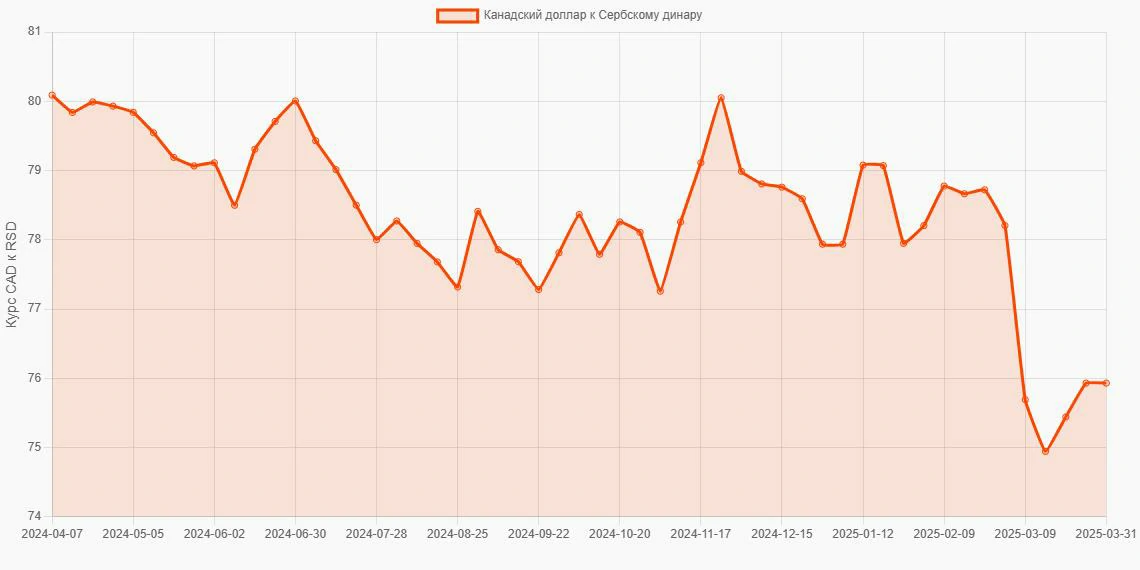Канадские доллары (CAD) в Сербские динары (RSD) - График