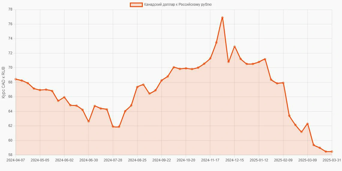 Канадские доллары (CAD) в Российские рубли (RUB) - График