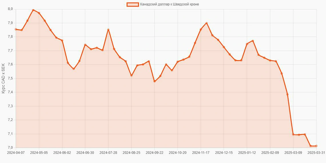 Канадские доллары (CAD) в Шведские кроны (SEK) - График