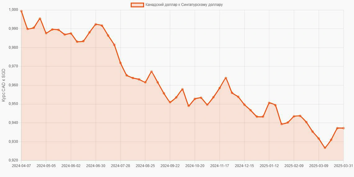 Канадские доллары (CAD) в Сингапурские доллары (SGD) - График