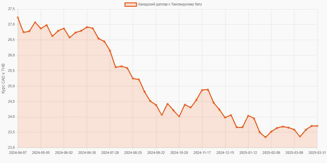 Канадские доллары (CAD) в Таиландские баты (THB) - График
