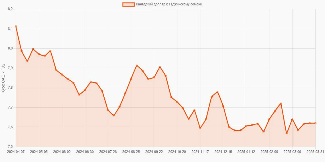 Канадские доллары (CAD) в Таджикские сомони (TJS) - График