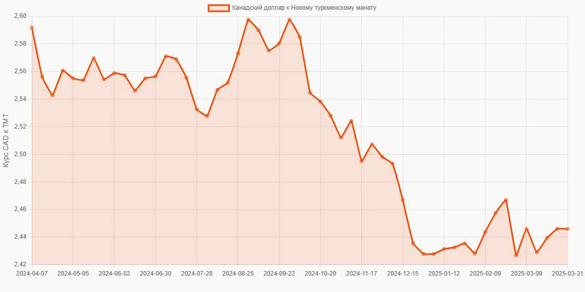 Канадские доллары (CAD) в Новые туркменские манаты (TMT) - График