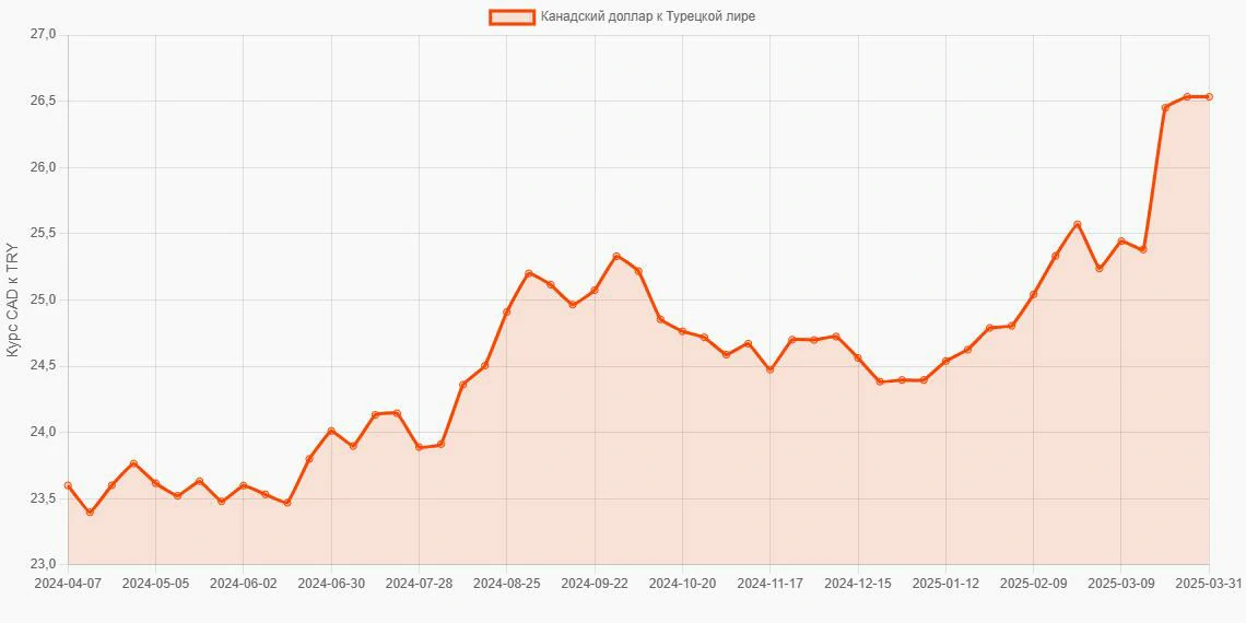 Канадские доллары (CAD) в Турецкие лиры (TRY) - График