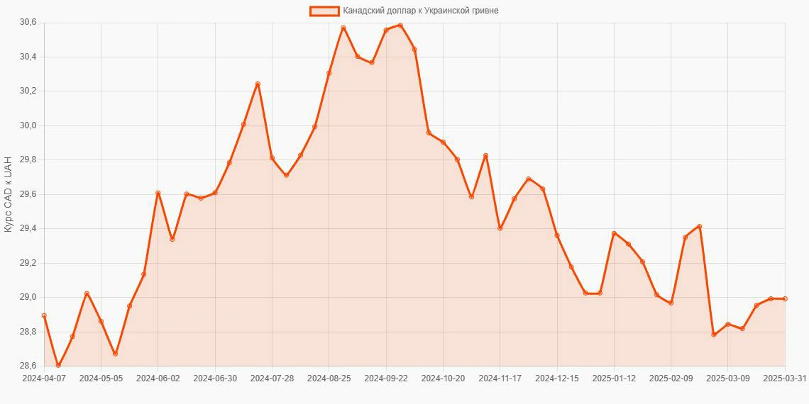 Канадские доллары (CAD) в Украинские гривны (UAH) - График